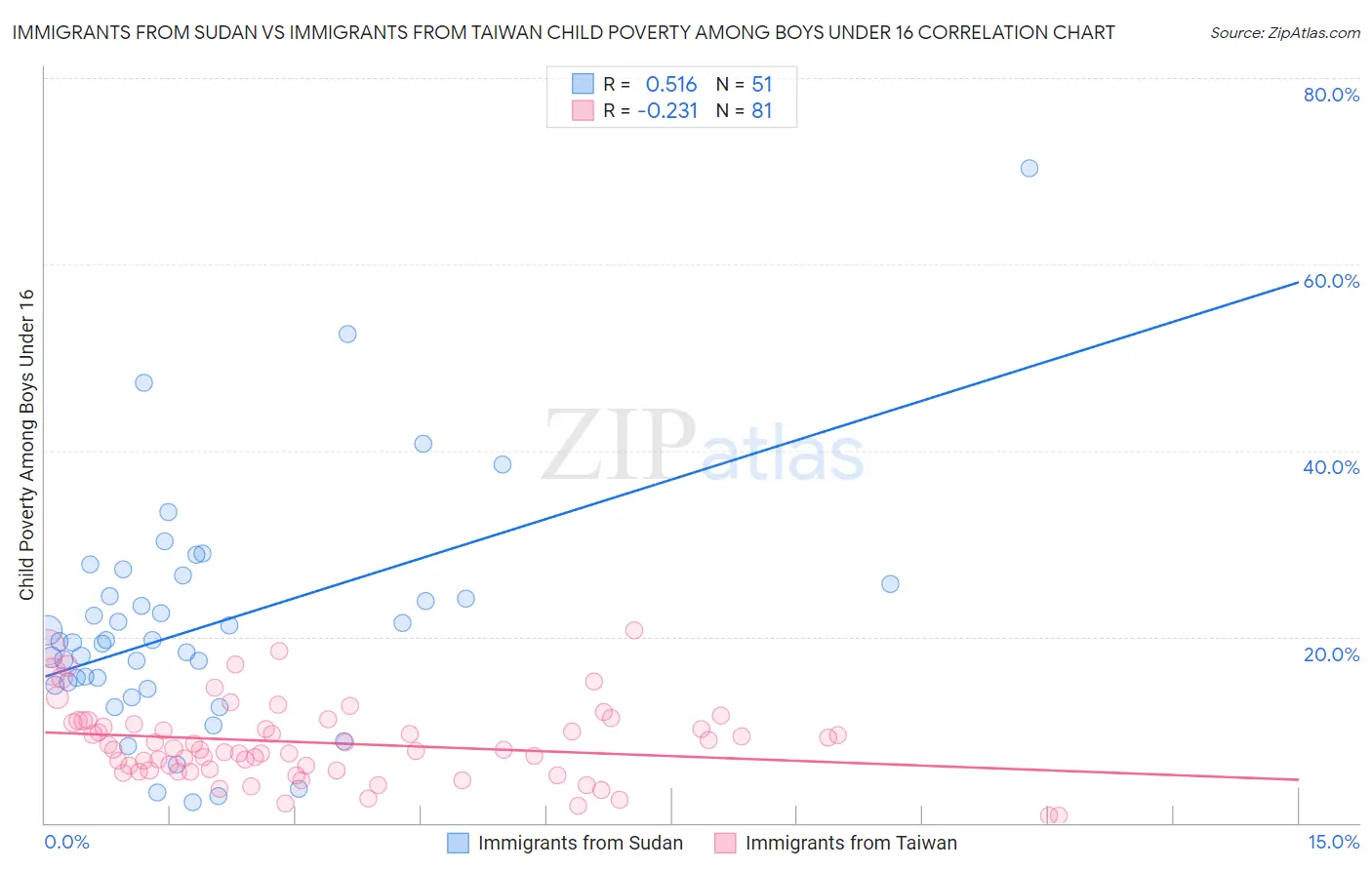 Immigrants from Sudan vs Immigrants from Taiwan Child Poverty Among Boys Under 16