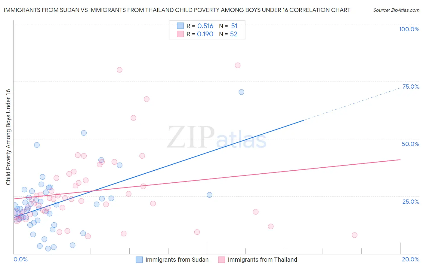 Immigrants from Sudan vs Immigrants from Thailand Child Poverty Among Boys Under 16