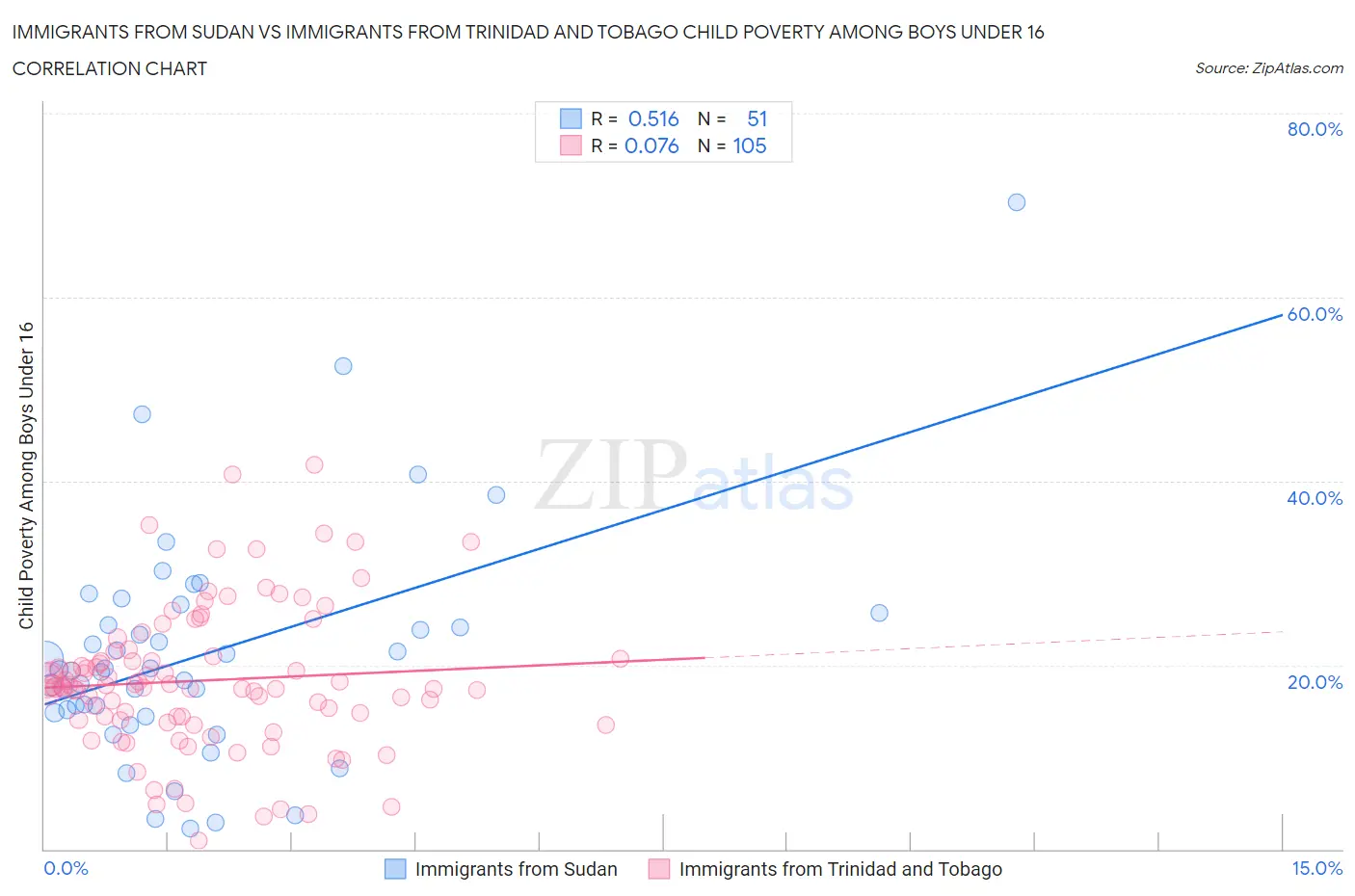 Immigrants from Sudan vs Immigrants from Trinidad and Tobago Child Poverty Among Boys Under 16