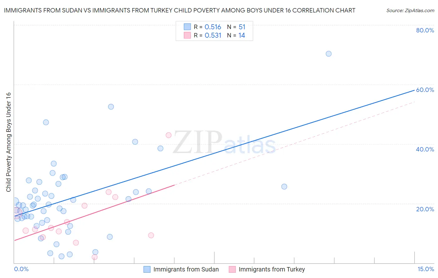 Immigrants from Sudan vs Immigrants from Turkey Child Poverty Among Boys Under 16