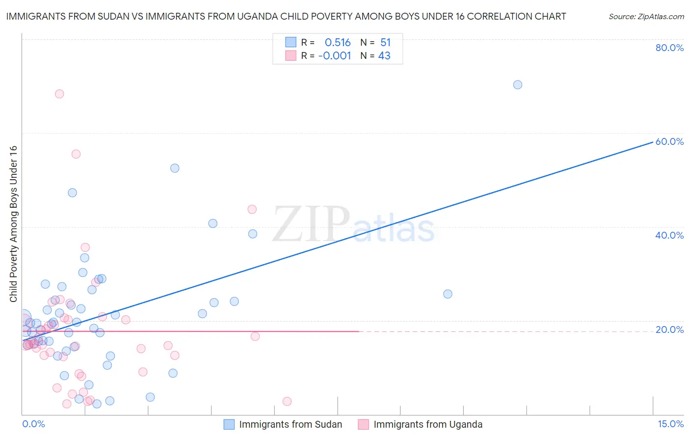 Immigrants from Sudan vs Immigrants from Uganda Child Poverty Among Boys Under 16