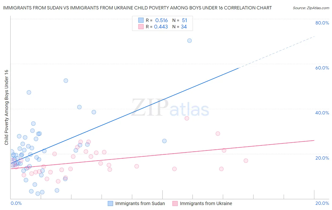 Immigrants from Sudan vs Immigrants from Ukraine Child Poverty Among Boys Under 16