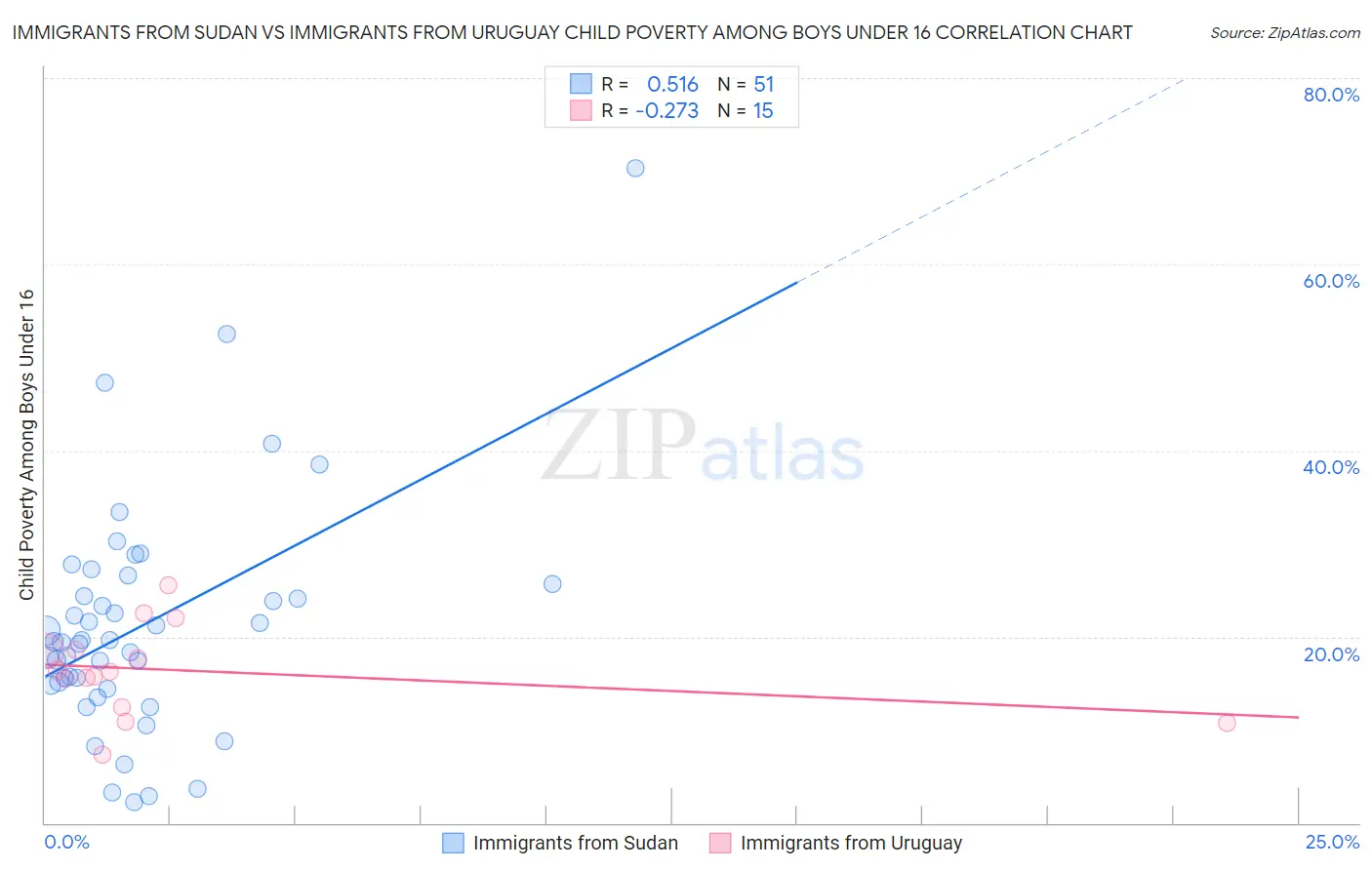 Immigrants from Sudan vs Immigrants from Uruguay Child Poverty Among Boys Under 16