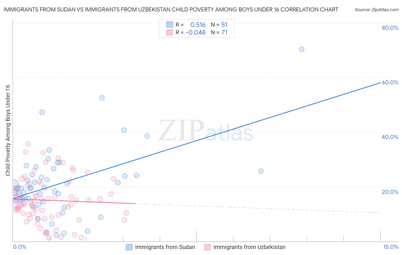 Immigrants from Sudan vs Immigrants from Uzbekistan Child Poverty Among Boys Under 16