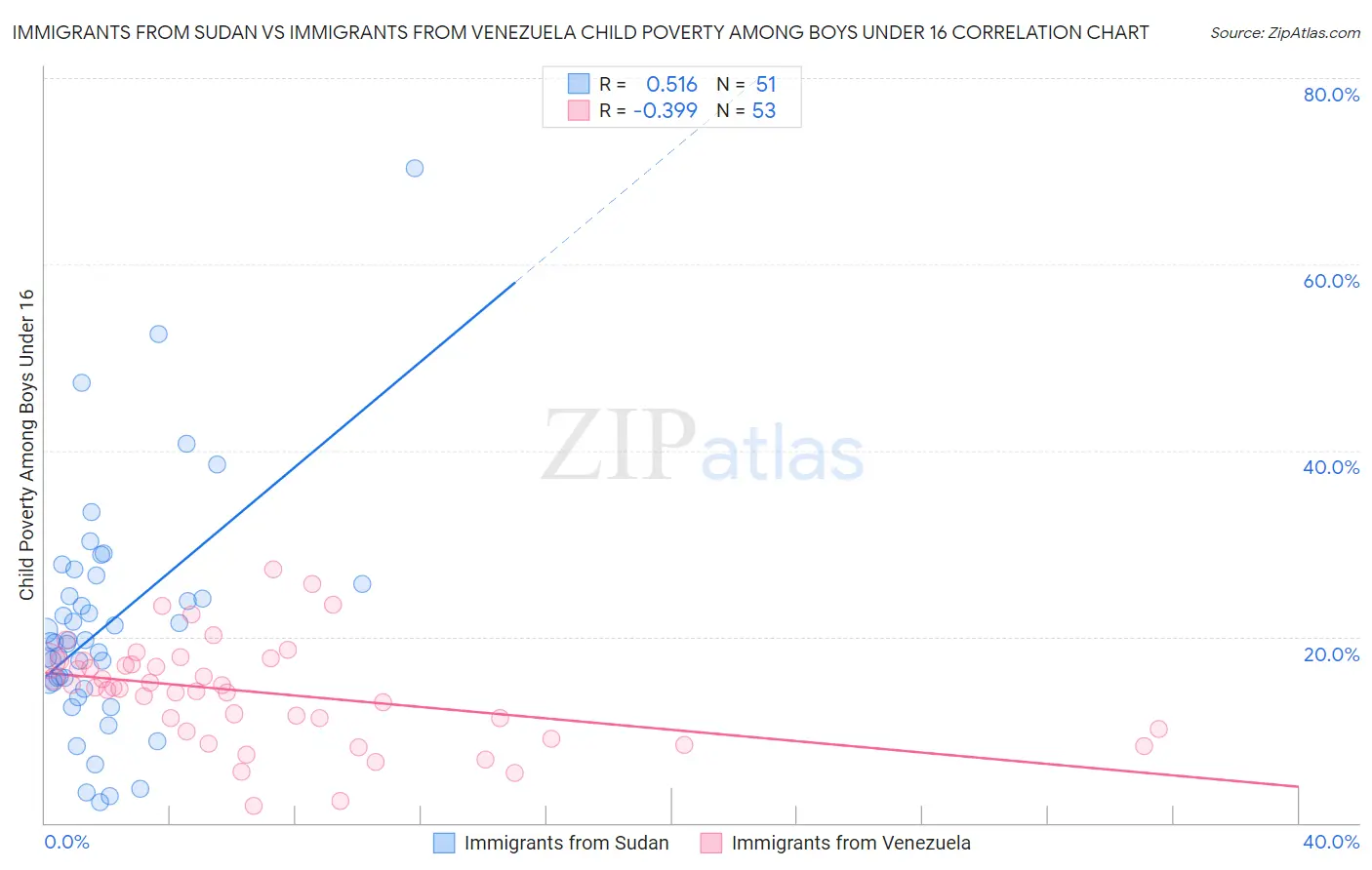 Immigrants from Sudan vs Immigrants from Venezuela Child Poverty Among Boys Under 16
