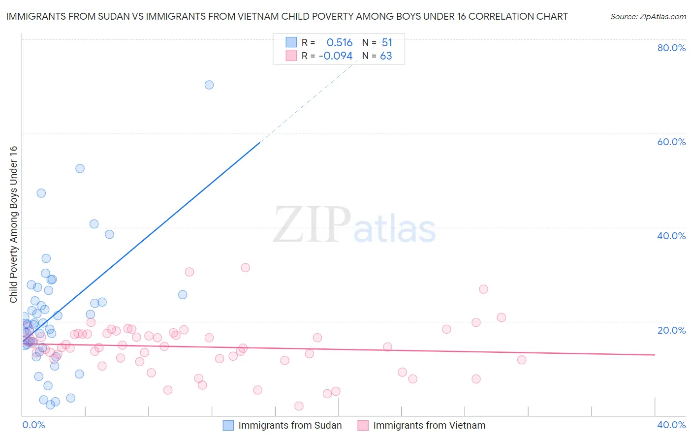 Immigrants from Sudan vs Immigrants from Vietnam Child Poverty Among Boys Under 16