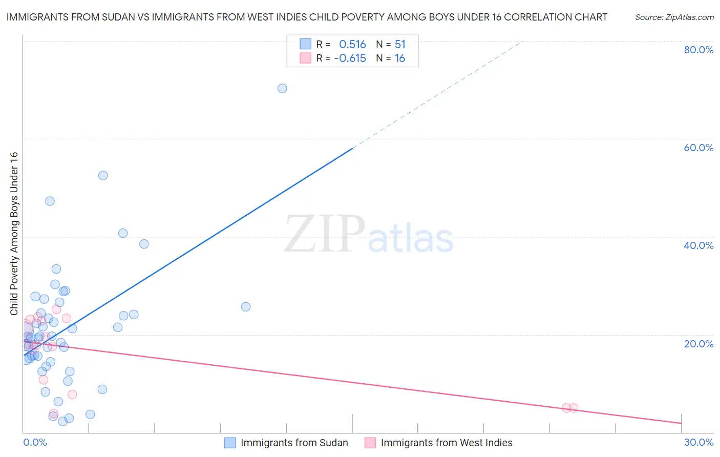Immigrants from Sudan vs Immigrants from West Indies Child Poverty Among Boys Under 16
