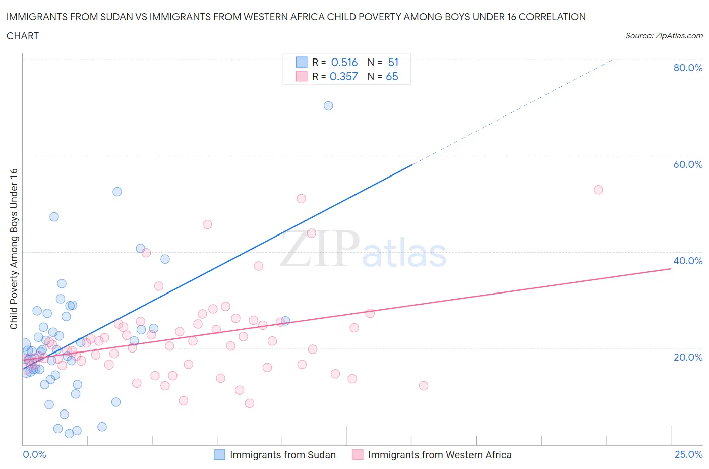 Immigrants from Sudan vs Immigrants from Western Africa Child Poverty Among Boys Under 16