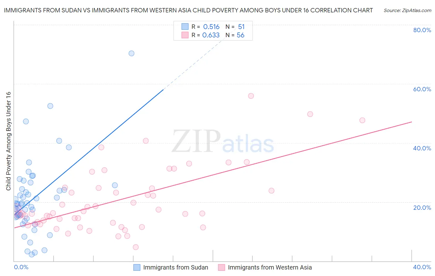 Immigrants from Sudan vs Immigrants from Western Asia Child Poverty Among Boys Under 16