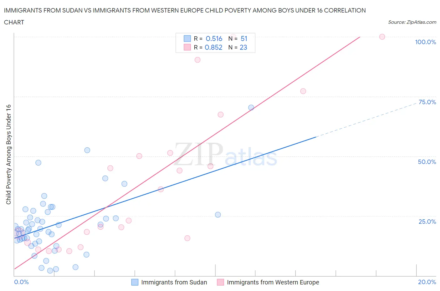 Immigrants from Sudan vs Immigrants from Western Europe Child Poverty Among Boys Under 16