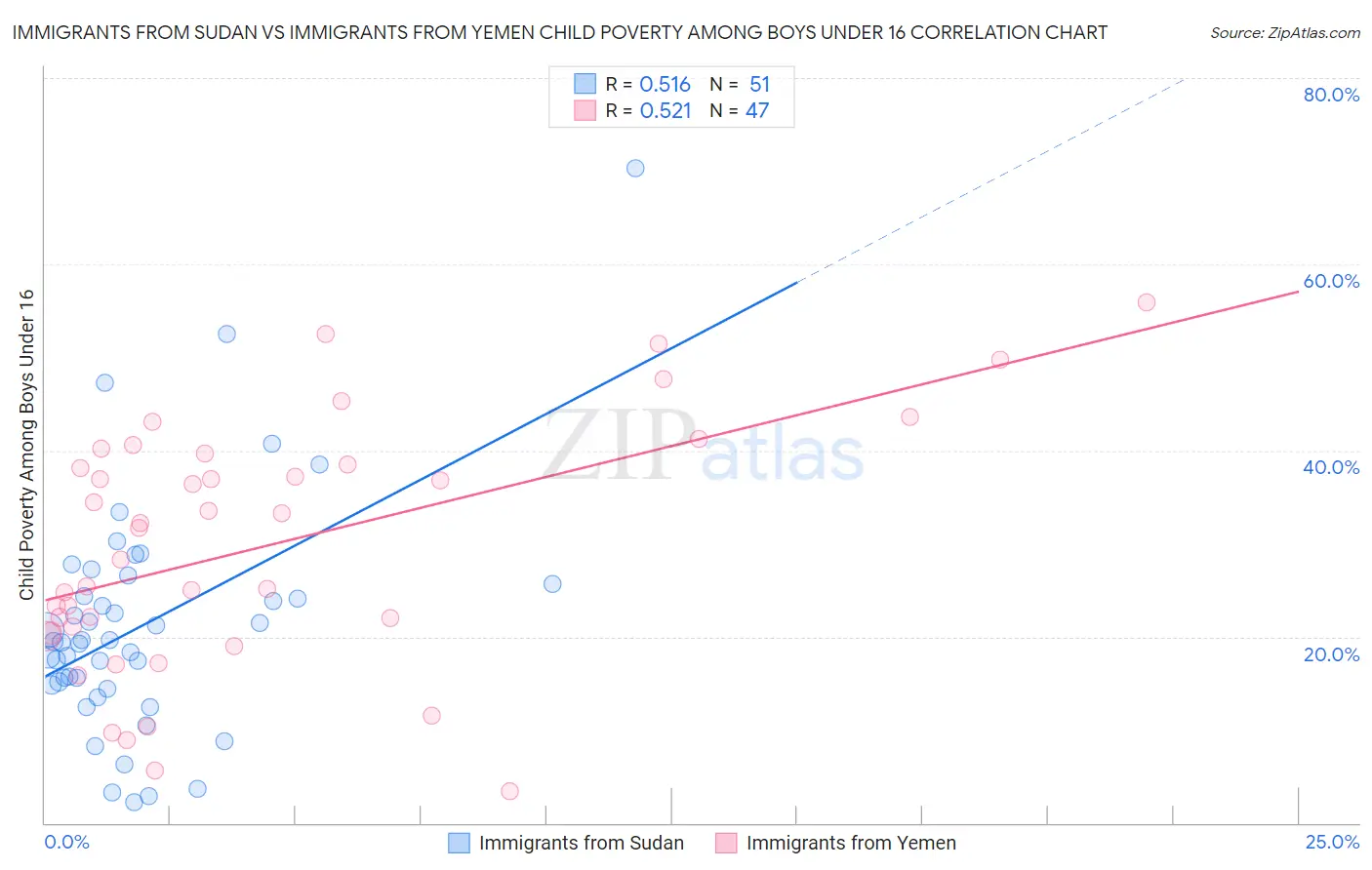 Immigrants from Sudan vs Immigrants from Yemen Child Poverty Among Boys Under 16