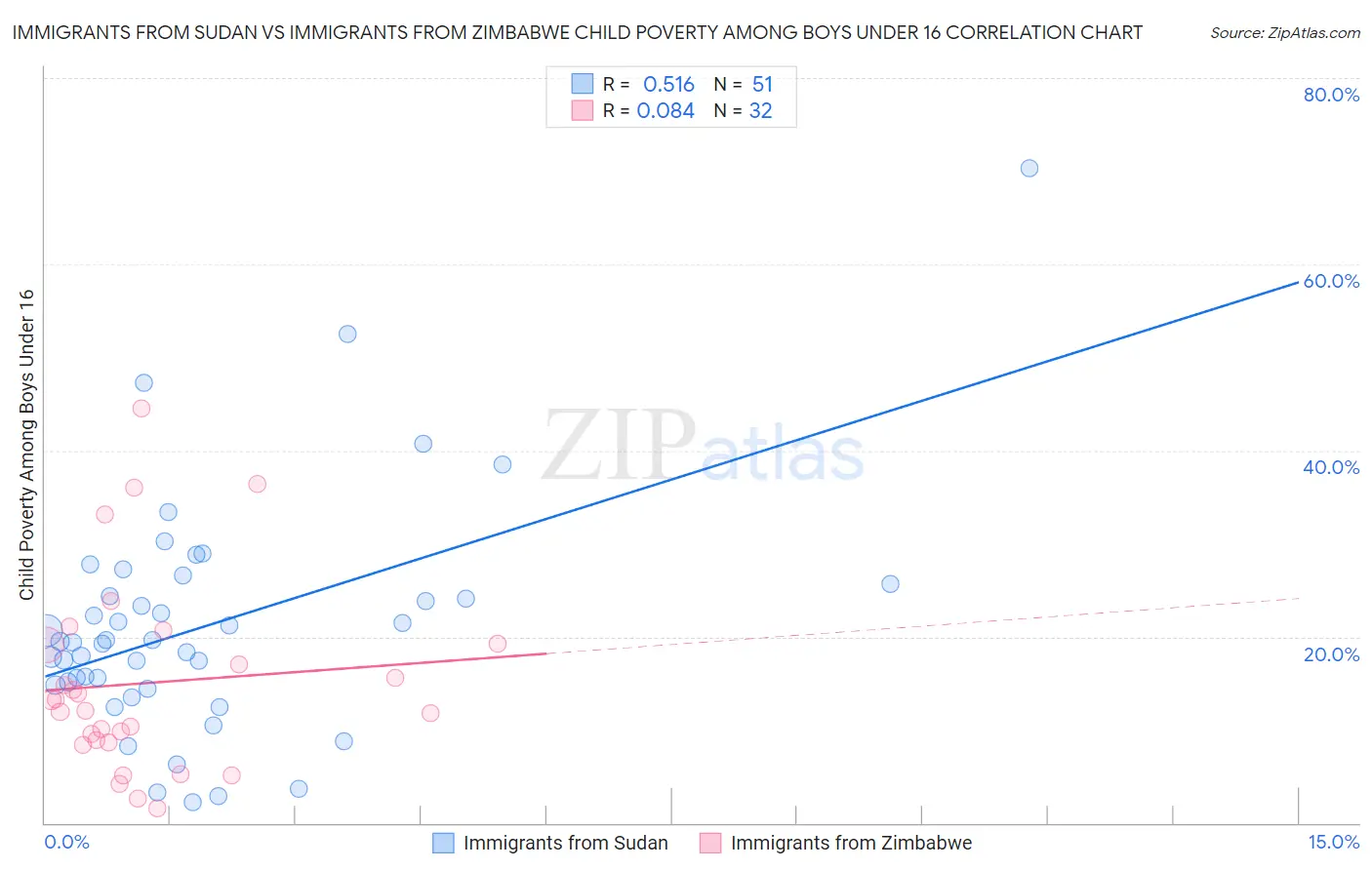 Immigrants from Sudan vs Immigrants from Zimbabwe Child Poverty Among Boys Under 16