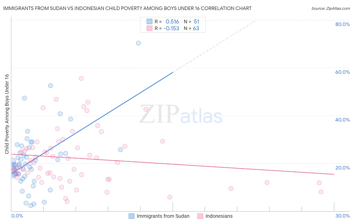 Immigrants from Sudan vs Indonesian Child Poverty Among Boys Under 16