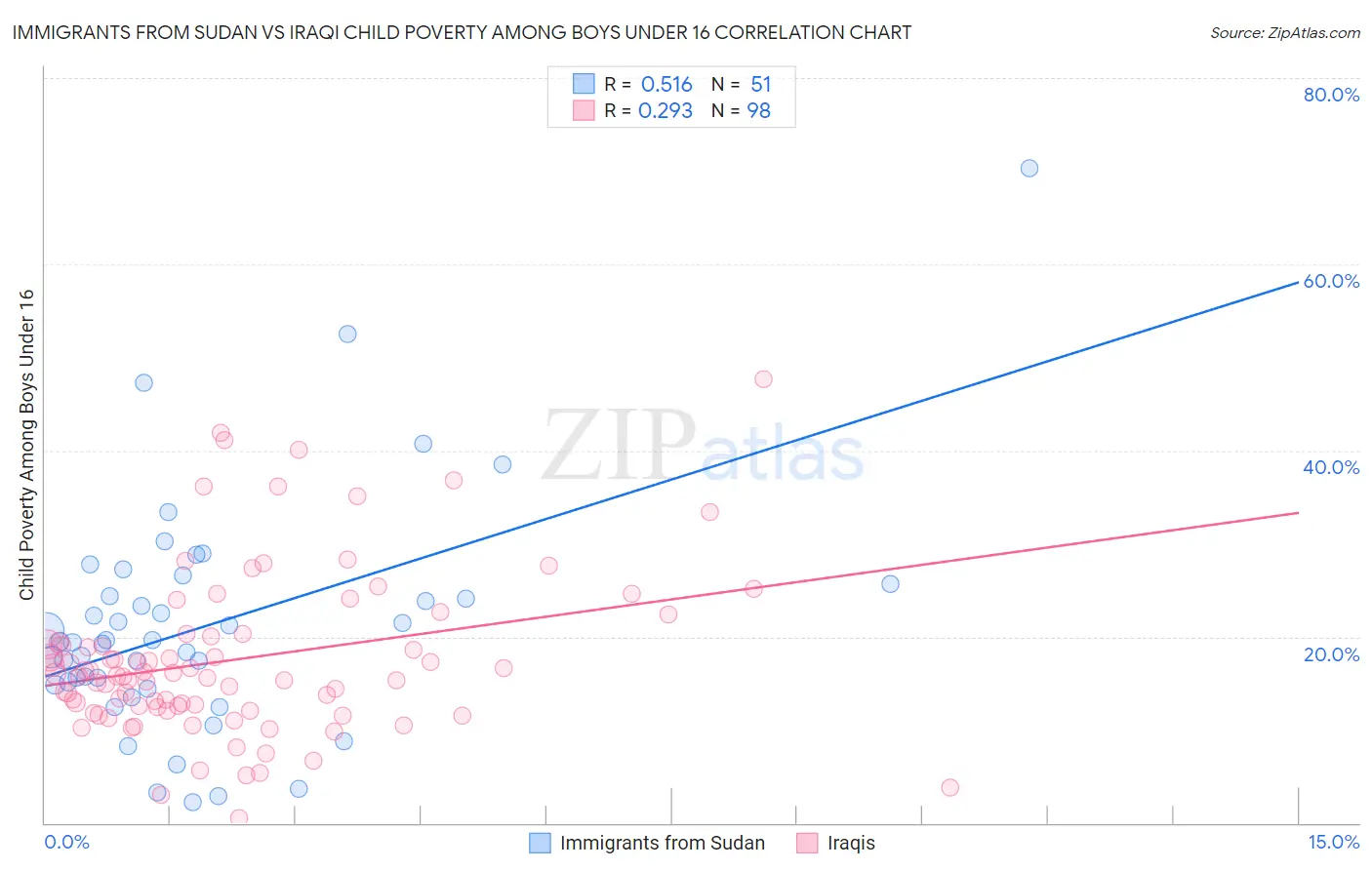 Immigrants from Sudan vs Iraqi Child Poverty Among Boys Under 16