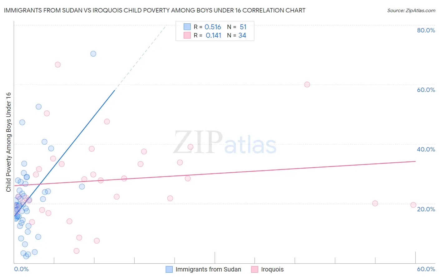 Immigrants from Sudan vs Iroquois Child Poverty Among Boys Under 16