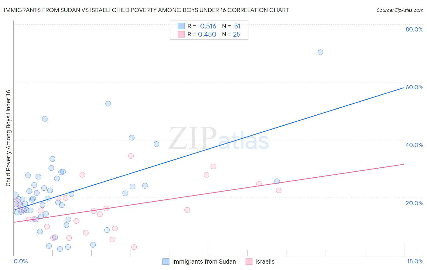 Immigrants from Sudan vs Israeli Child Poverty Among Boys Under 16