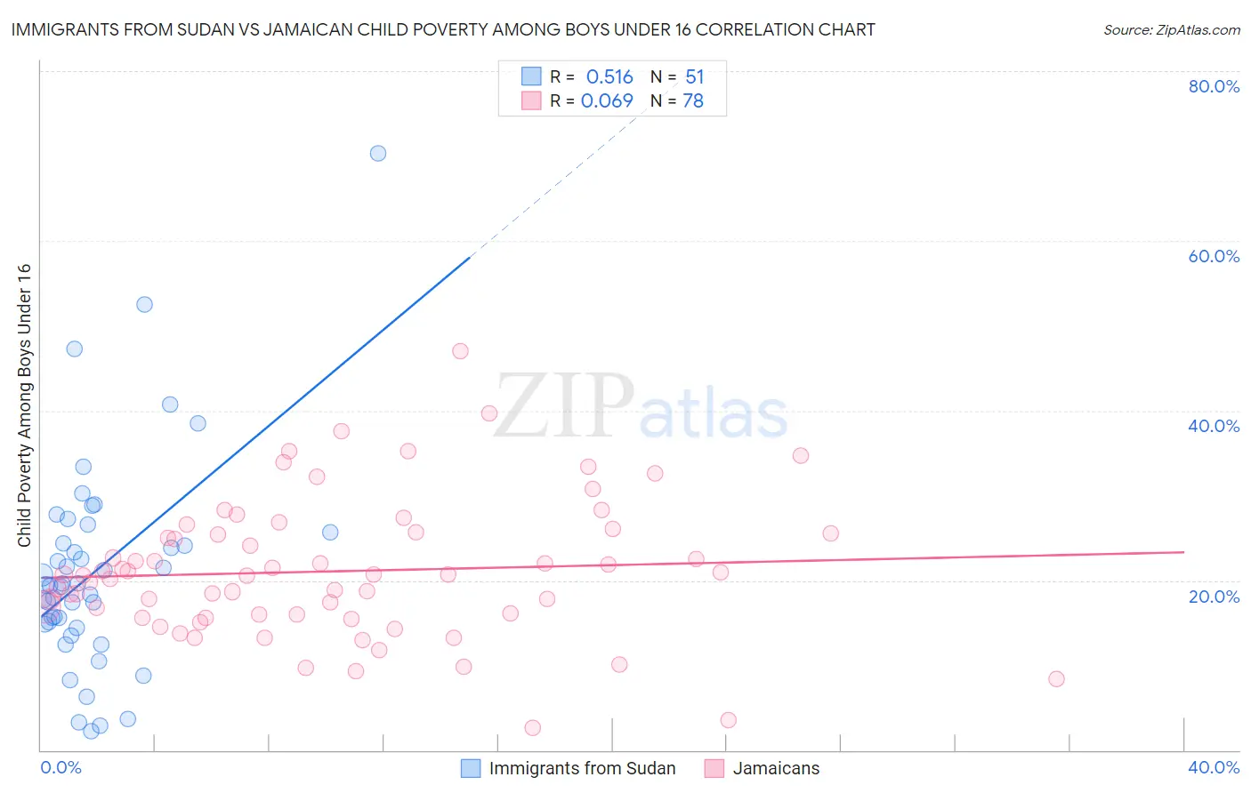 Immigrants from Sudan vs Jamaican Child Poverty Among Boys Under 16