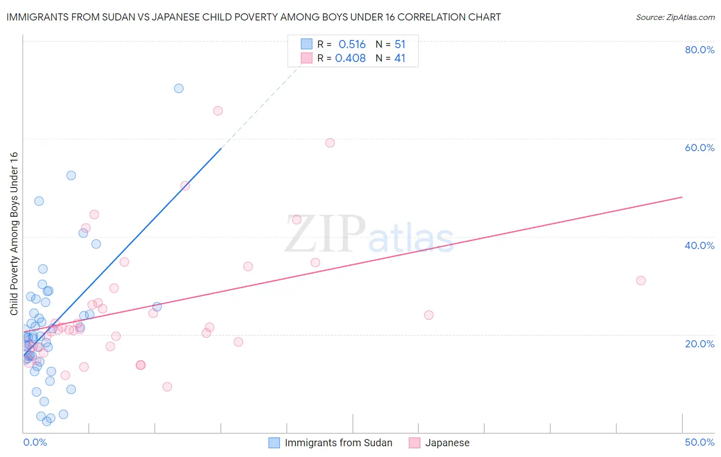Immigrants from Sudan vs Japanese Child Poverty Among Boys Under 16