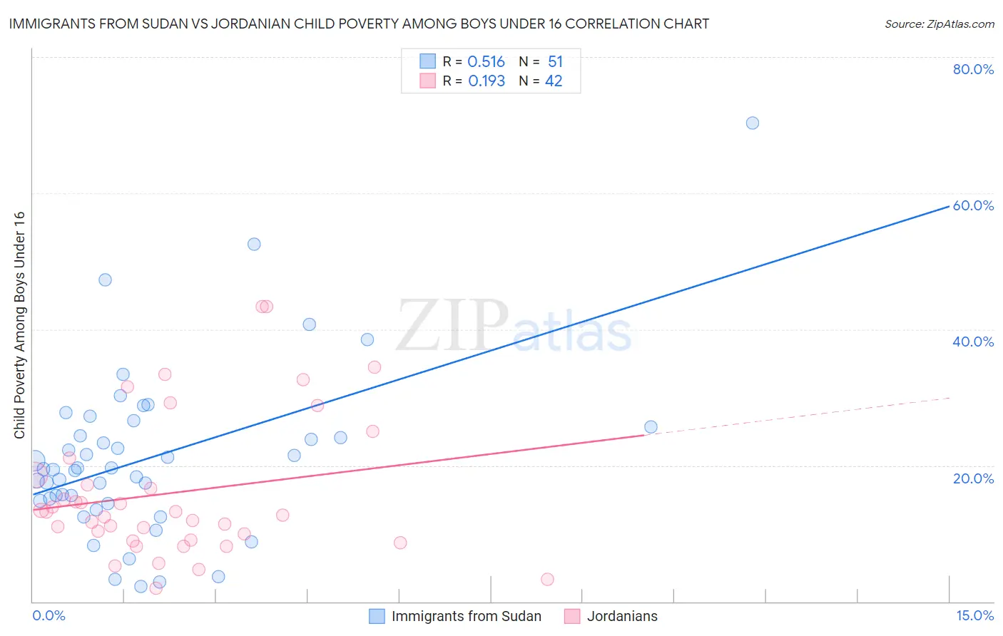 Immigrants from Sudan vs Jordanian Child Poverty Among Boys Under 16