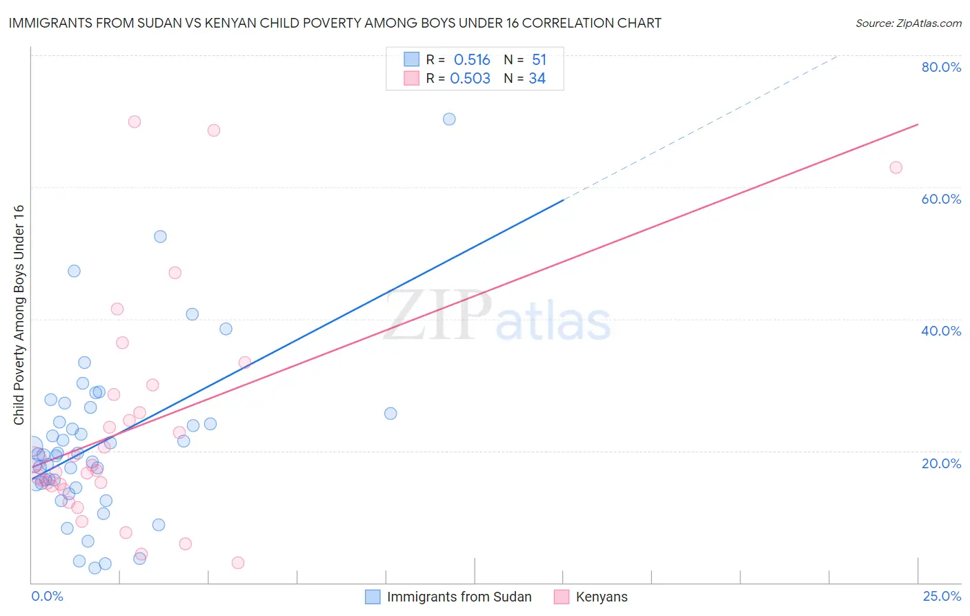 Immigrants from Sudan vs Kenyan Child Poverty Among Boys Under 16