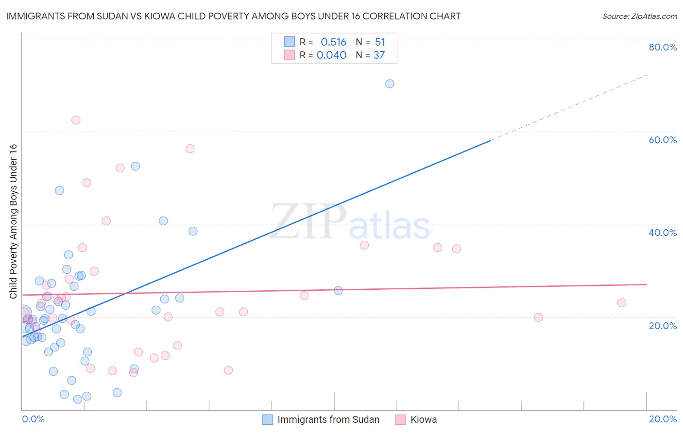 Immigrants from Sudan vs Kiowa Child Poverty Among Boys Under 16