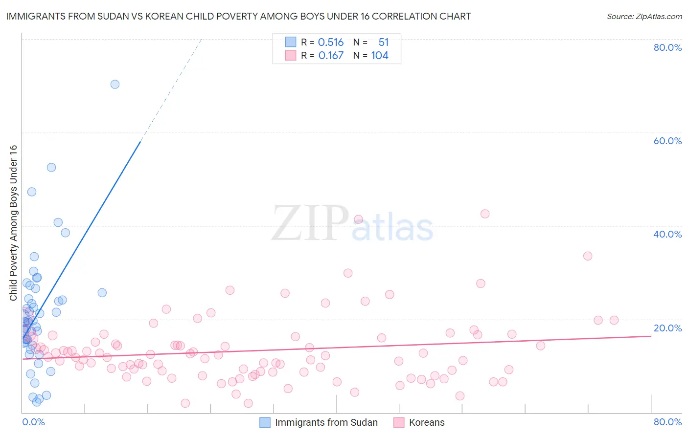 Immigrants from Sudan vs Korean Child Poverty Among Boys Under 16