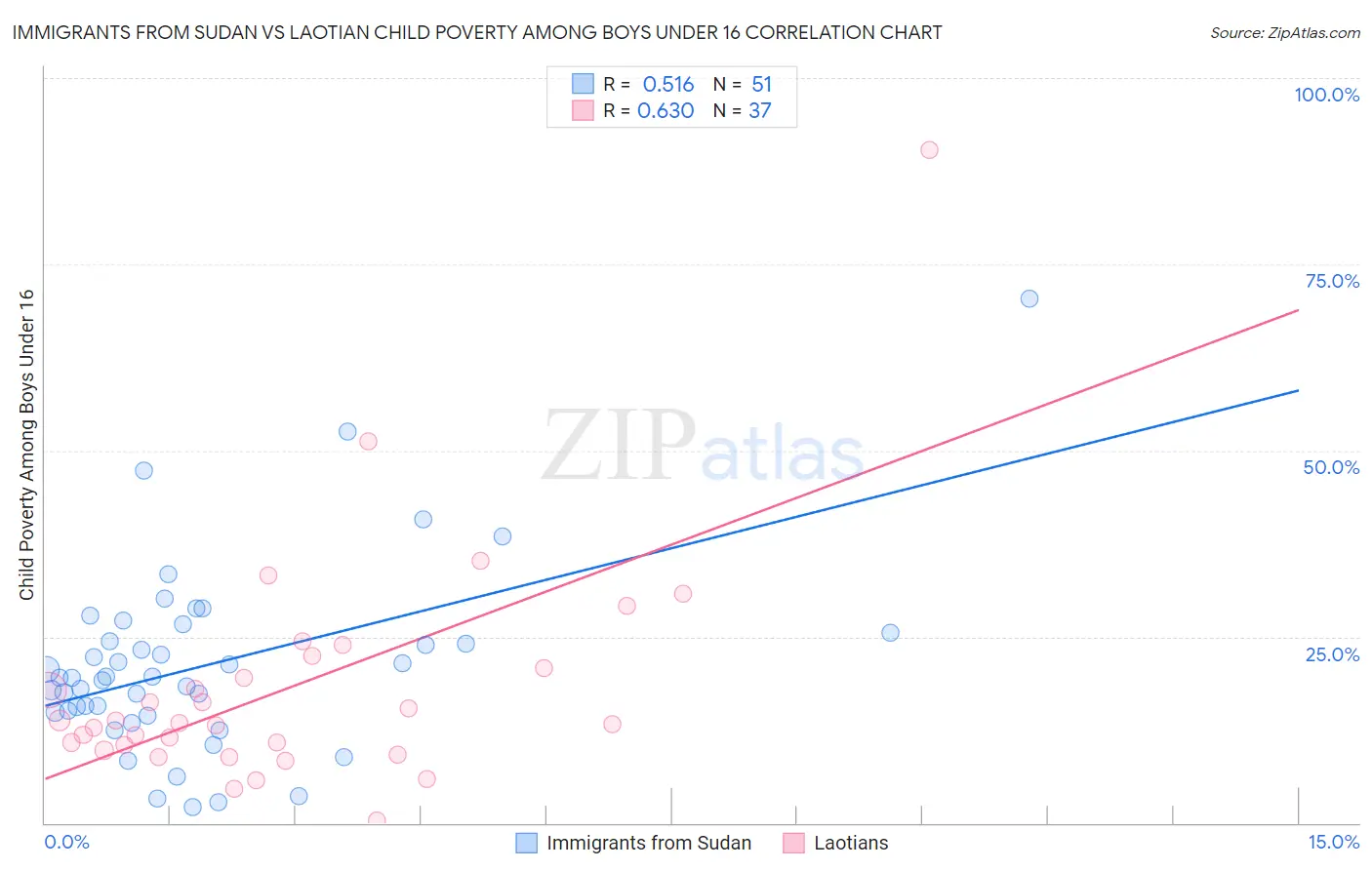 Immigrants from Sudan vs Laotian Child Poverty Among Boys Under 16