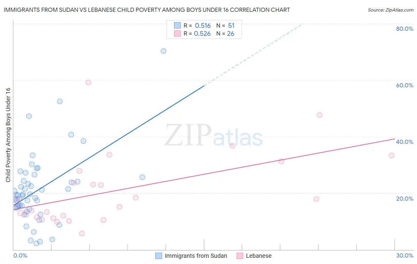 Immigrants from Sudan vs Lebanese Child Poverty Among Boys Under 16