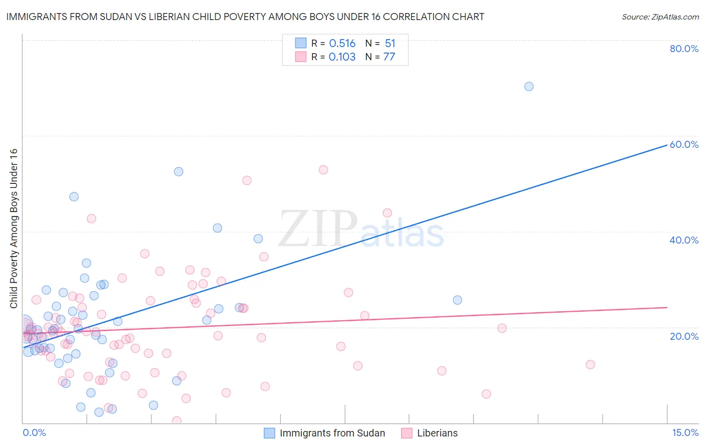 Immigrants from Sudan vs Liberian Child Poverty Among Boys Under 16