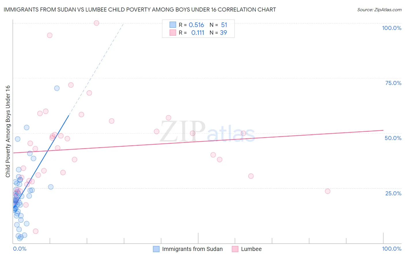 Immigrants from Sudan vs Lumbee Child Poverty Among Boys Under 16