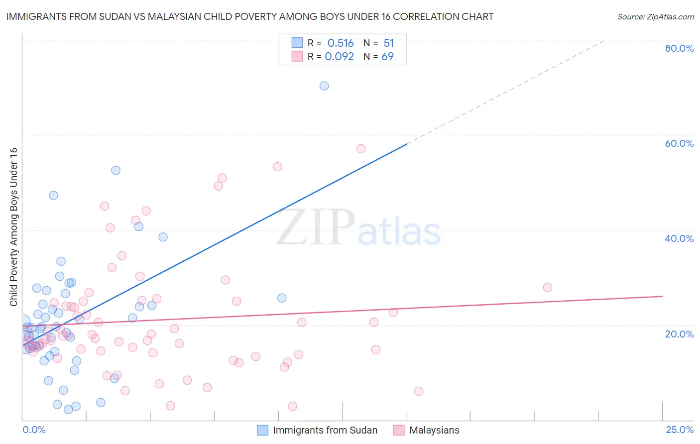 Immigrants from Sudan vs Malaysian Child Poverty Among Boys Under 16