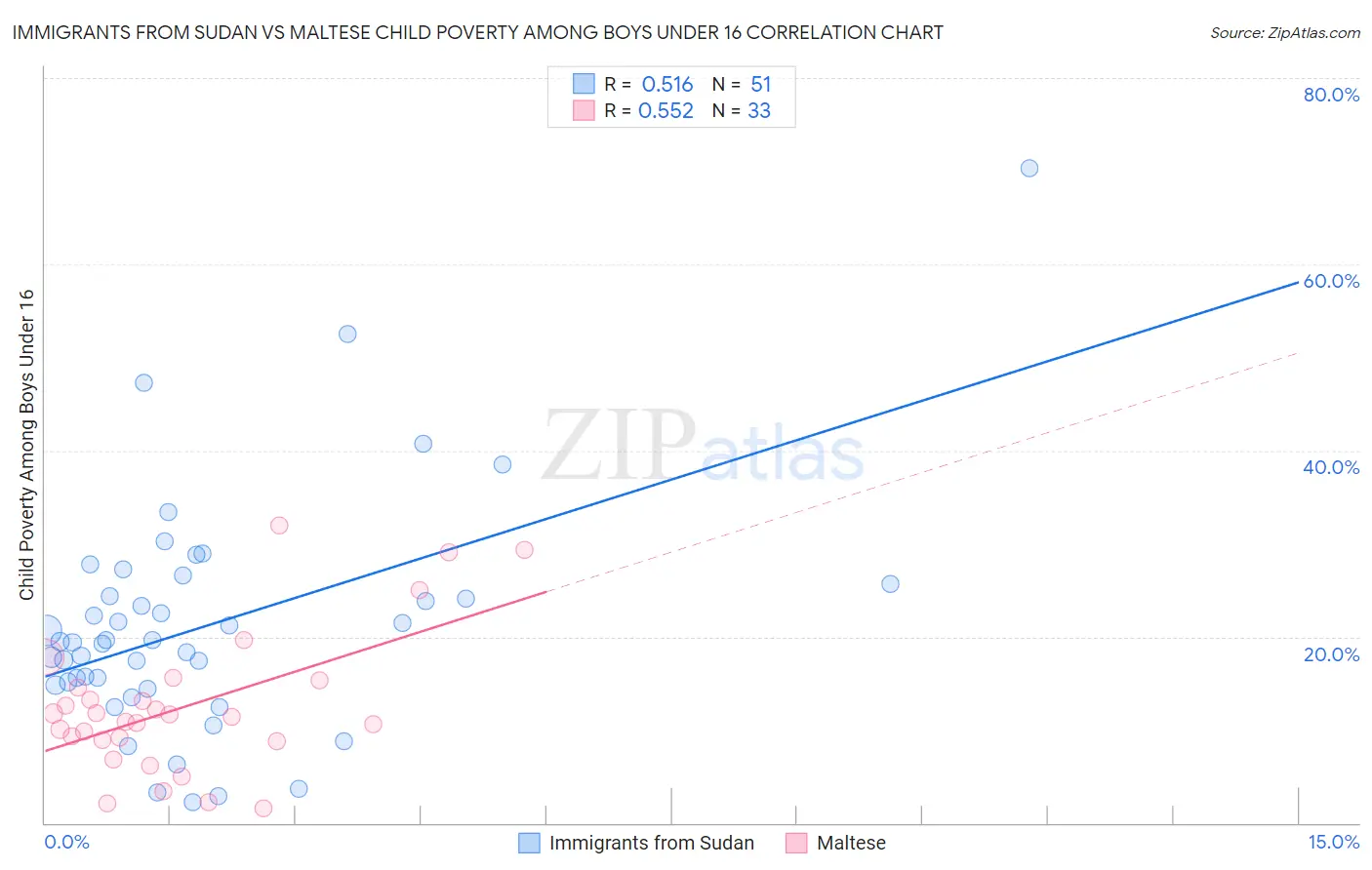 Immigrants from Sudan vs Maltese Child Poverty Among Boys Under 16