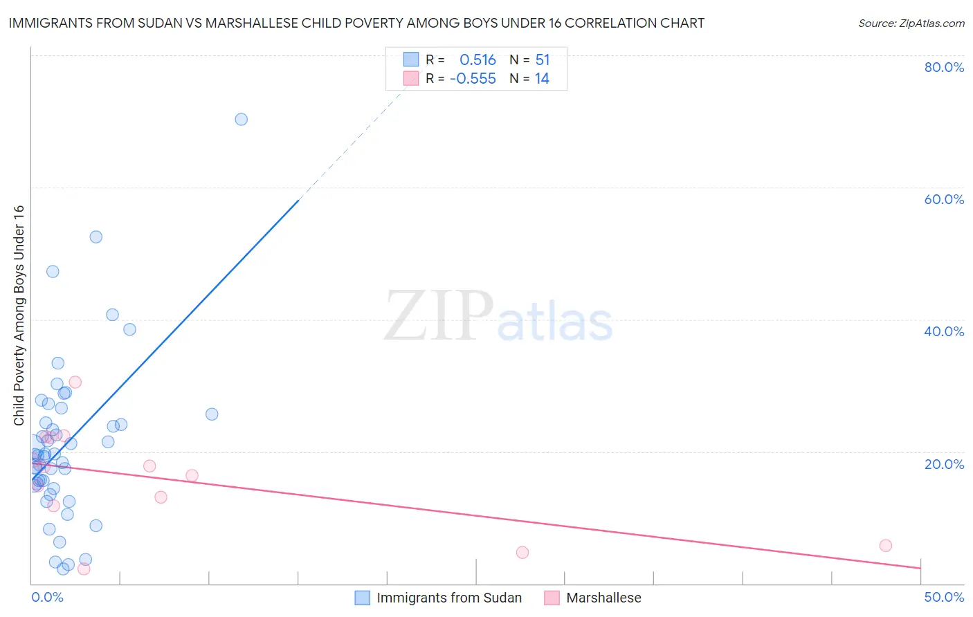 Immigrants from Sudan vs Marshallese Child Poverty Among Boys Under 16