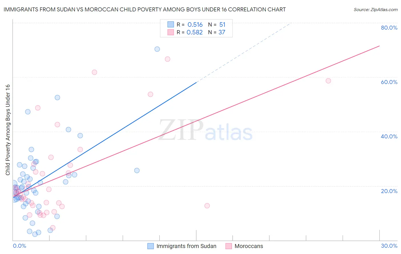 Immigrants from Sudan vs Moroccan Child Poverty Among Boys Under 16