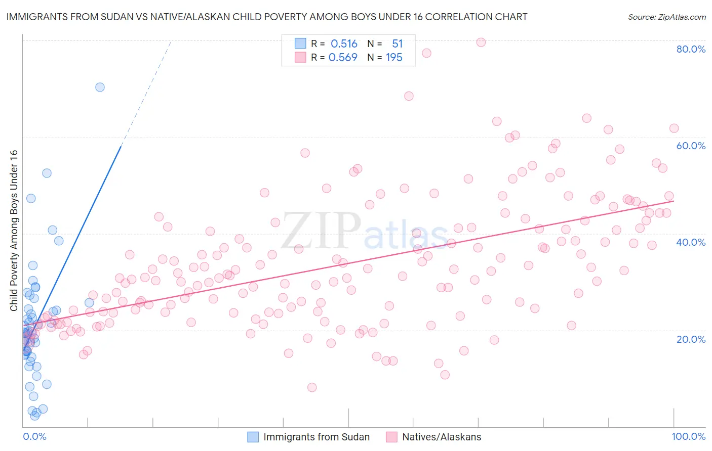 Immigrants from Sudan vs Native/Alaskan Child Poverty Among Boys Under 16