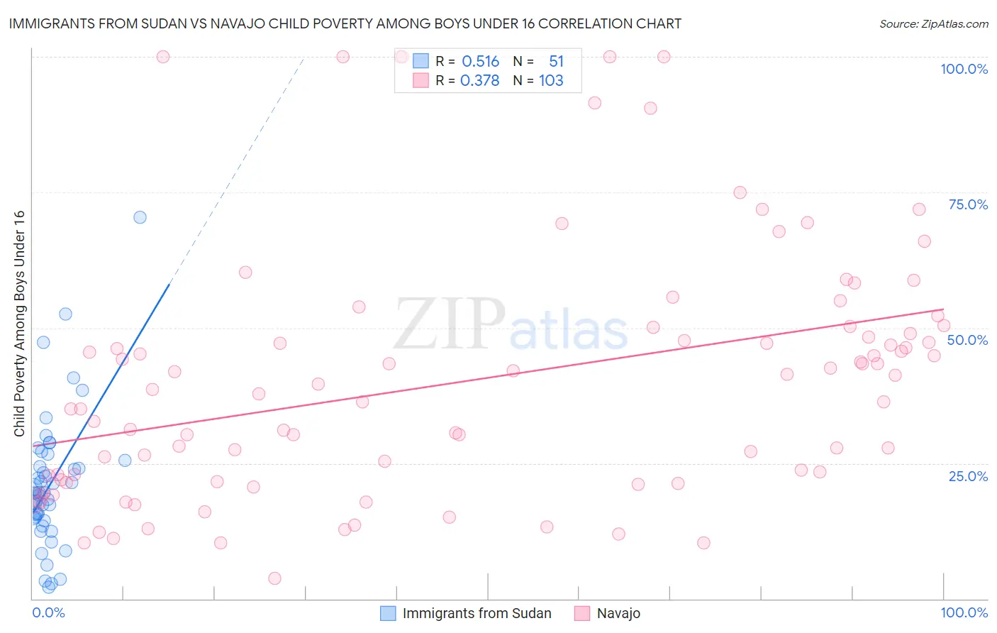 Immigrants from Sudan vs Navajo Child Poverty Among Boys Under 16