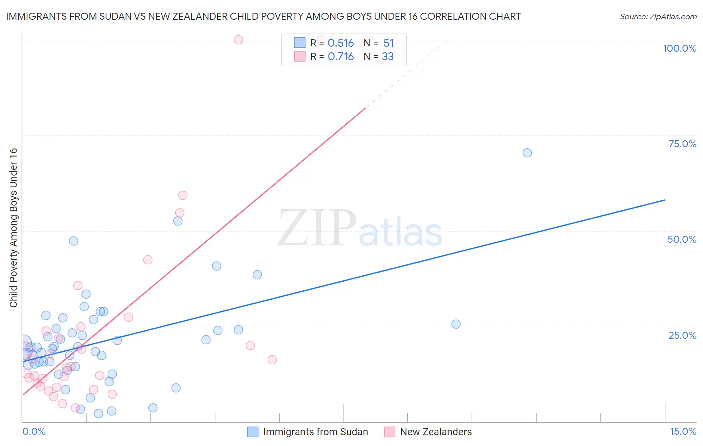 Immigrants from Sudan vs New Zealander Child Poverty Among Boys Under 16