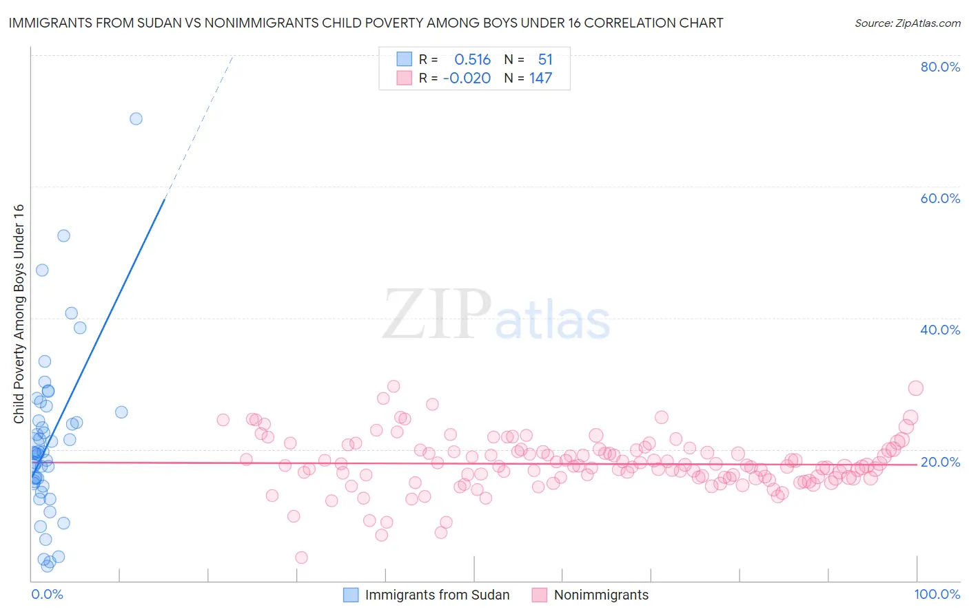 Immigrants from Sudan vs Nonimmigrants Child Poverty Among Boys Under 16