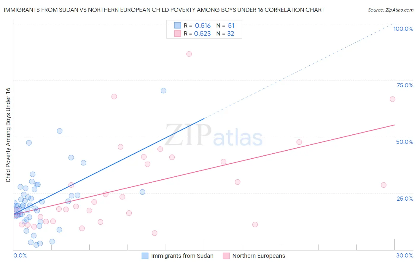 Immigrants from Sudan vs Northern European Child Poverty Among Boys Under 16