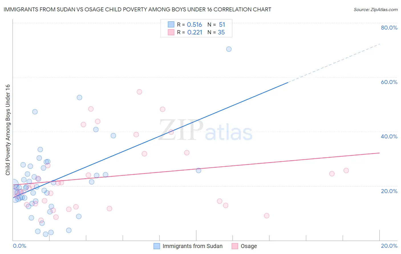 Immigrants from Sudan vs Osage Child Poverty Among Boys Under 16