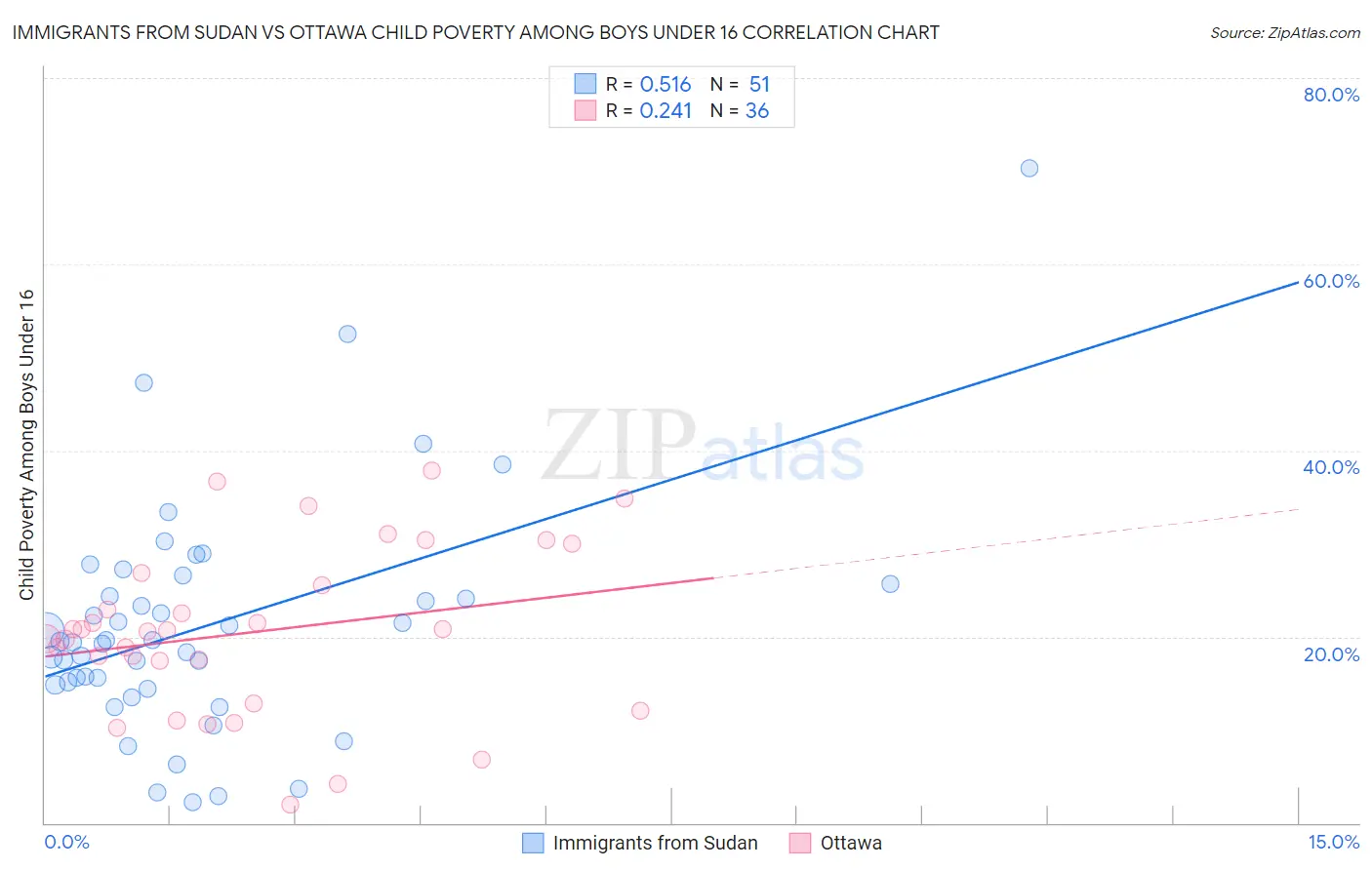 Immigrants from Sudan vs Ottawa Child Poverty Among Boys Under 16