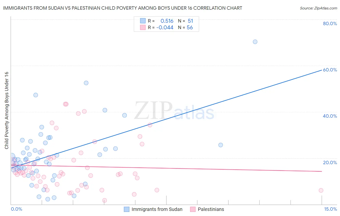 Immigrants from Sudan vs Palestinian Child Poverty Among Boys Under 16