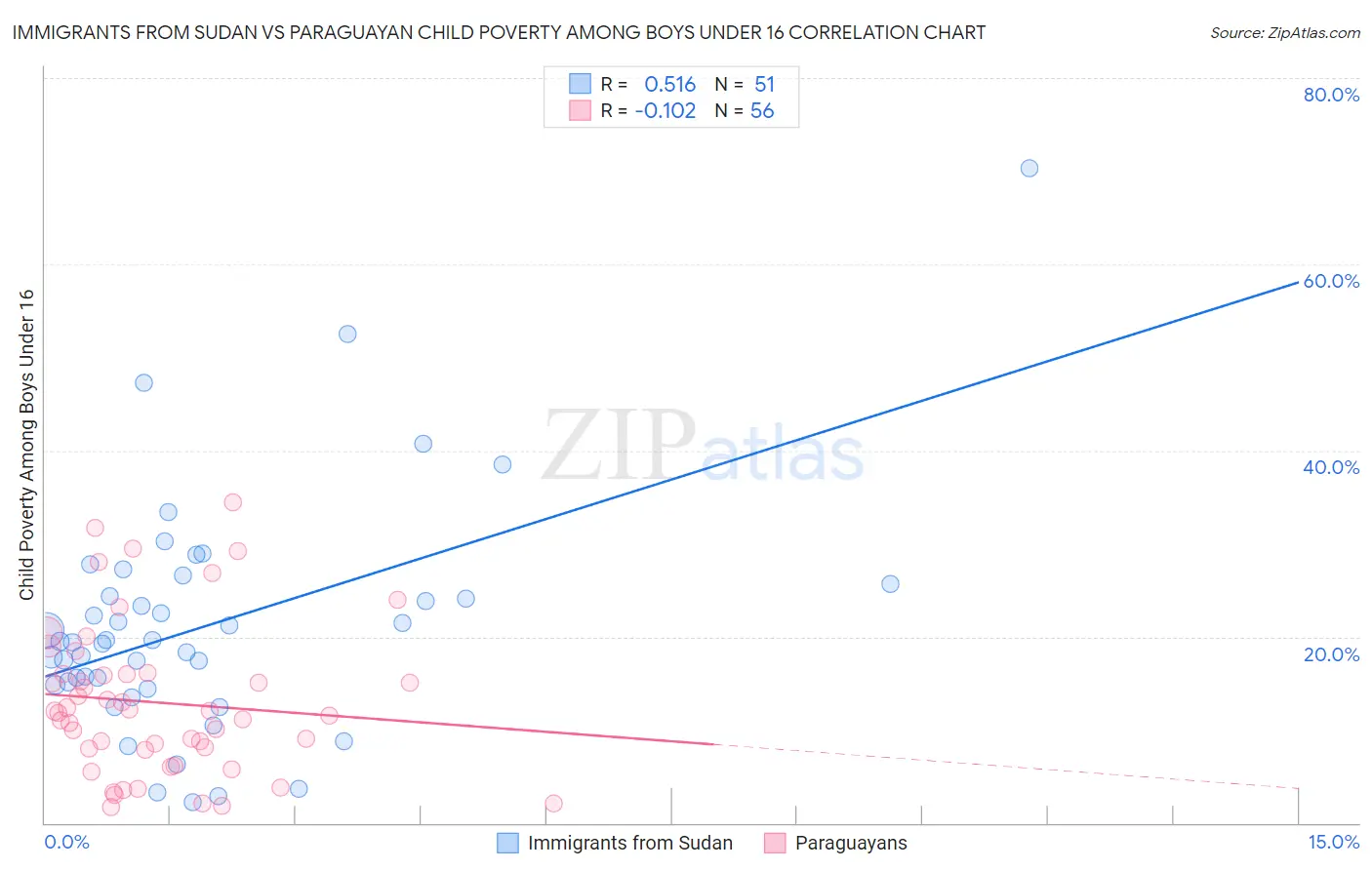 Immigrants from Sudan vs Paraguayan Child Poverty Among Boys Under 16