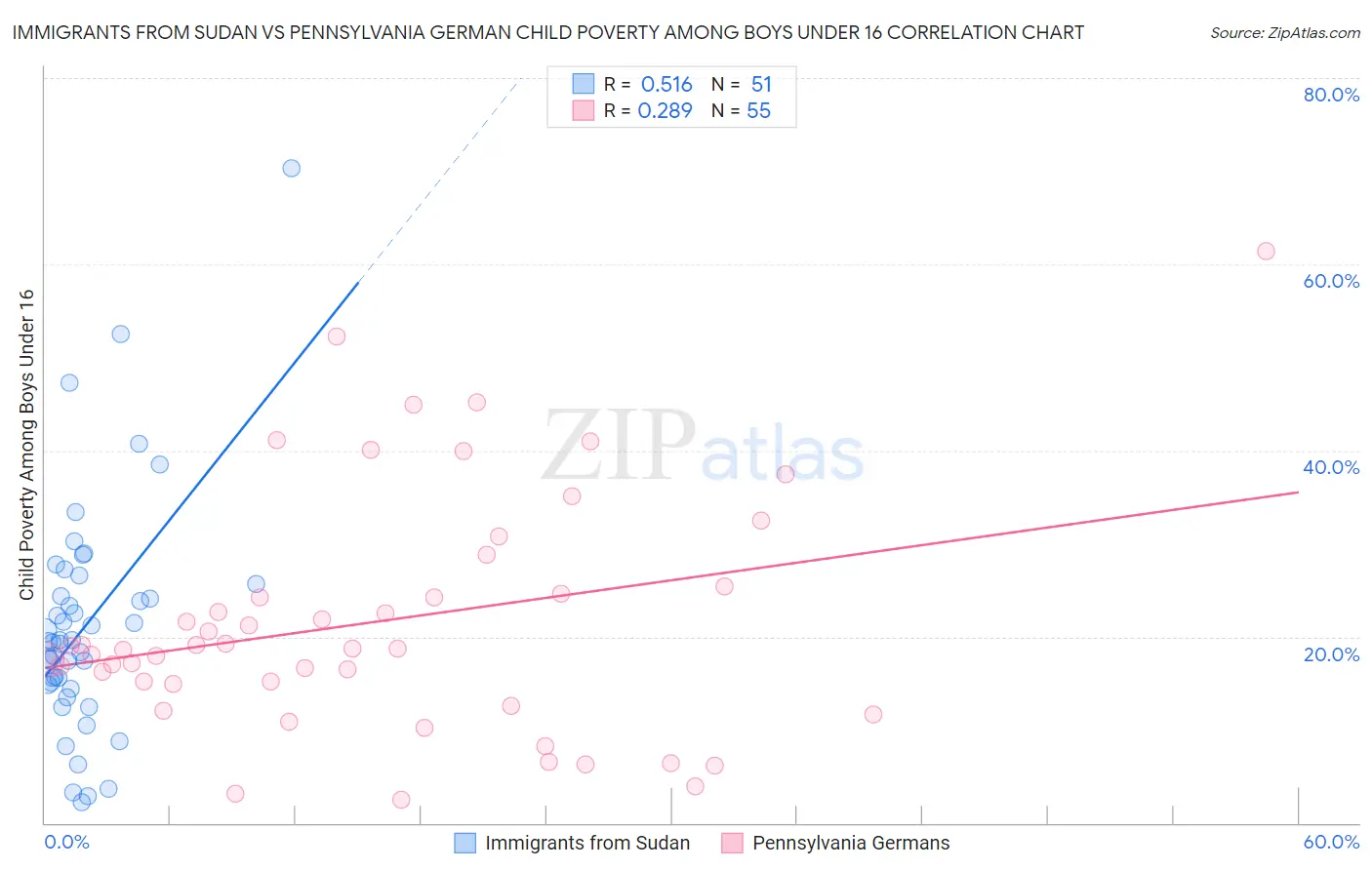 Immigrants from Sudan vs Pennsylvania German Child Poverty Among Boys Under 16