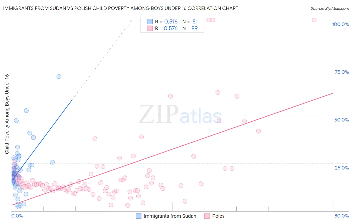 Immigrants from Sudan vs Polish Child Poverty Among Boys Under 16