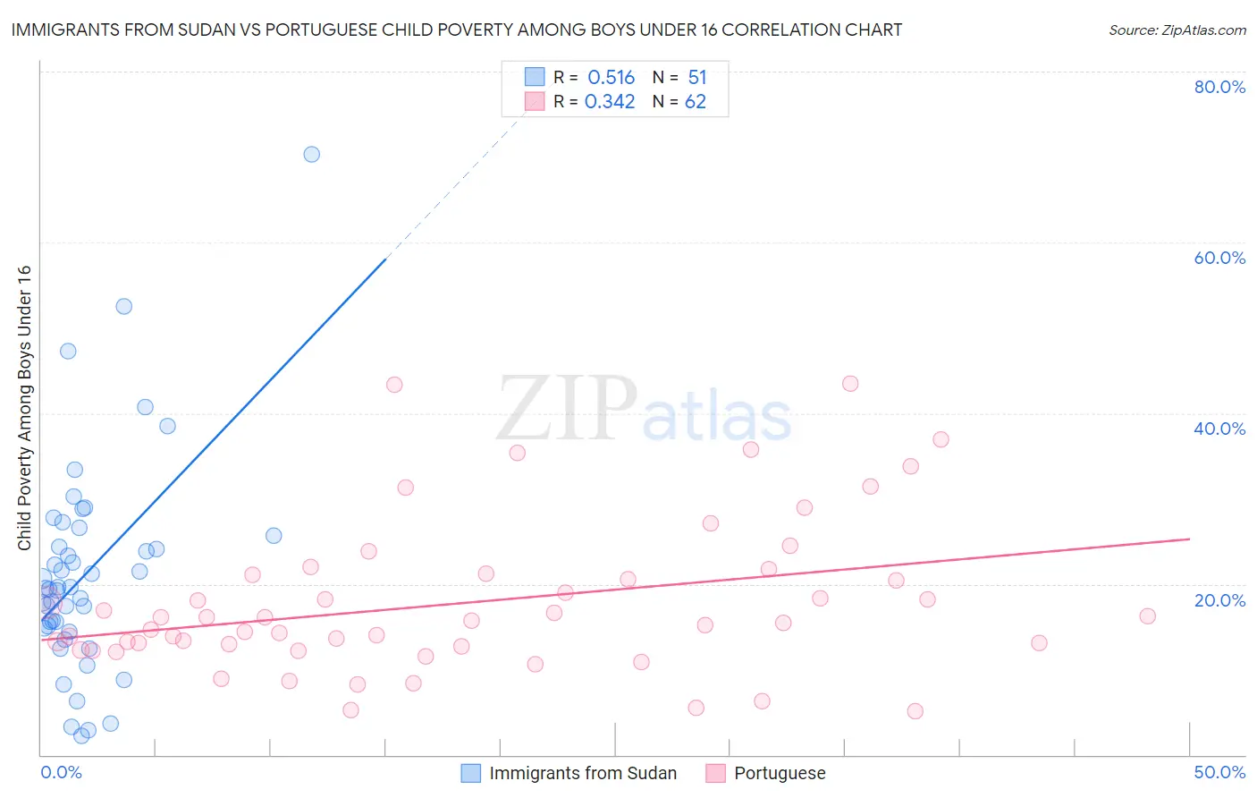 Immigrants from Sudan vs Portuguese Child Poverty Among Boys Under 16