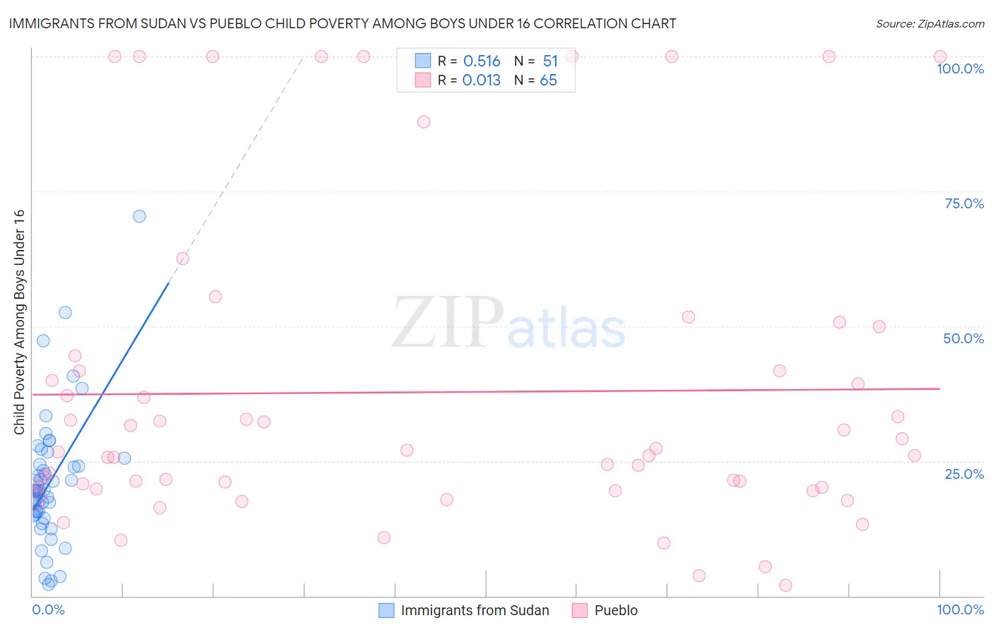 Immigrants from Sudan vs Pueblo Child Poverty Among Boys Under 16