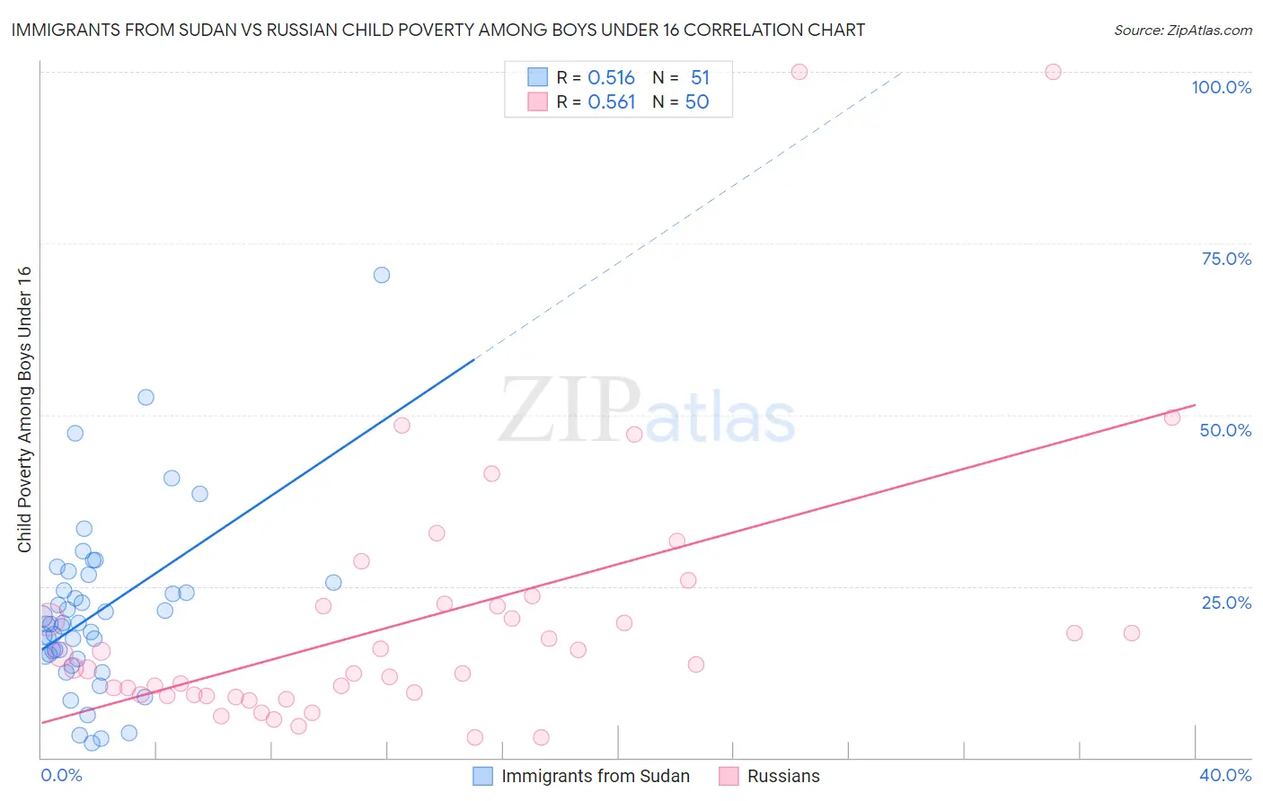 Immigrants from Sudan vs Russian Child Poverty Among Boys Under 16