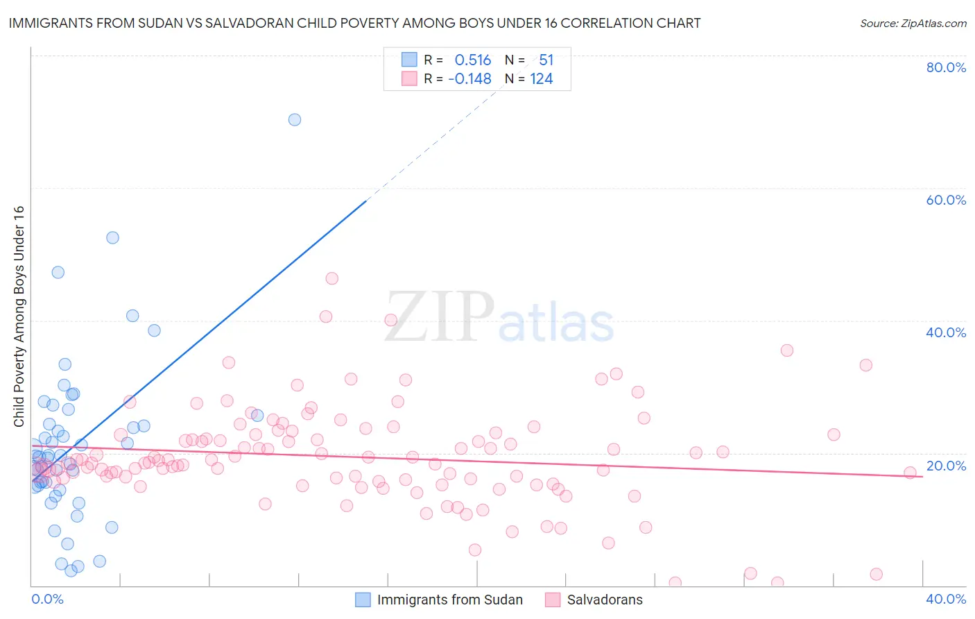 Immigrants from Sudan vs Salvadoran Child Poverty Among Boys Under 16