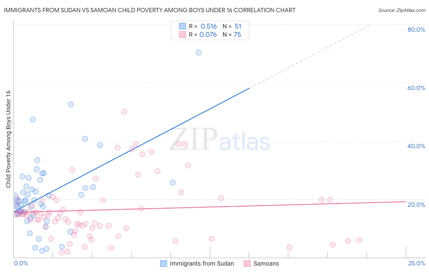 Immigrants from Sudan vs Samoan Child Poverty Among Boys Under 16